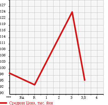 Аукционная статистика: График изменения цены TOYOTA Тойота  PROBOX VAN Пробокс Ван  2008 1300 NCP50V GL в зависимости от аукционных оценок